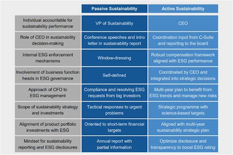 Emergence Of Esg To Be A Global Hot Issue Compliance Risks