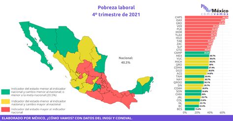 Situación de la pobreza laboral a nivel estatal