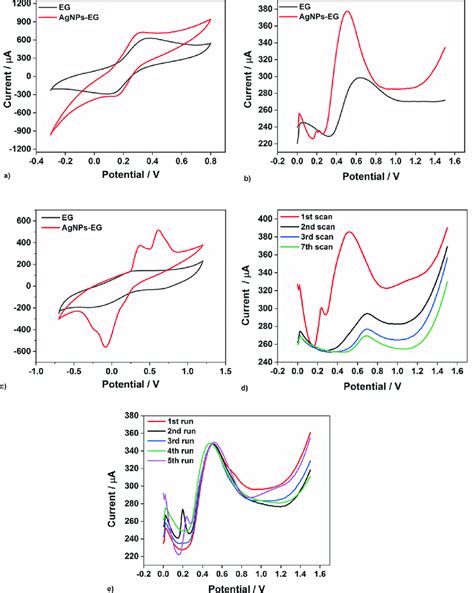 A Cv Curves Of The Bare Eg And Agnps Eg Electrodes In 5 Mm Fecn 6 Download Scientific