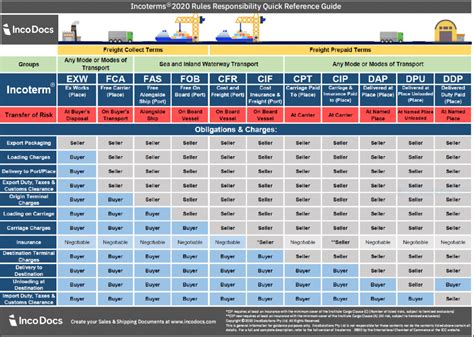 Incoterms 2020 Explained A Comprehensive Guide To International Trade