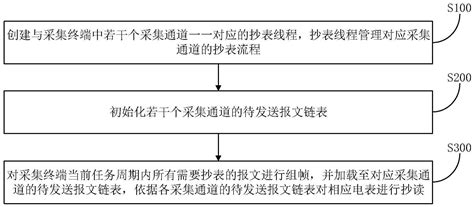 一种电表采集终端多通道并发抄表方法及装置与流程