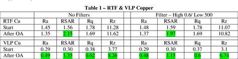 Table From Measuring Copper Surface Roughness For High Speed