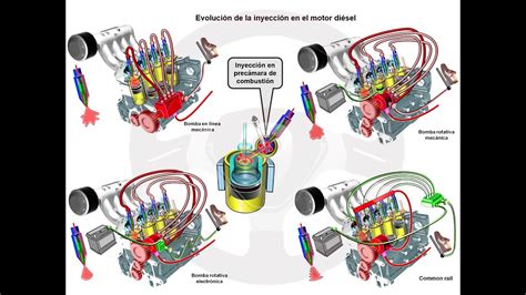 Alimentaci N Y Encendido Del Motor Di Sel