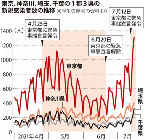 新型コロナ 「まさに緊急事態」 首都圏3県「まん延防止」拡大 毎日新聞