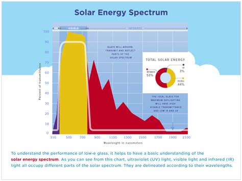 Solar Energy Spectrum