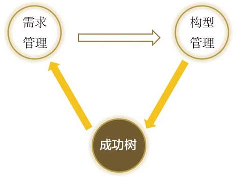 以“成功树”为技术保障的航空发动机试验质量控制方法及应用 国内统一连续出版物号为 Cn10 1570v