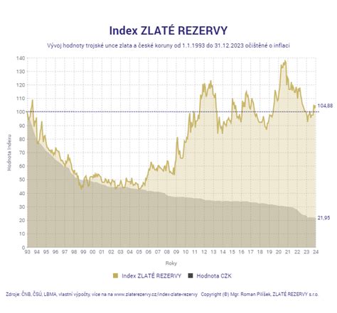 Index ZLATÉ REZERVY ZLATÉ REZERVY