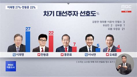 Mbc여론조사③ 대선주자 선호도 이재명 27·한동훈 22‥신당 중 1위는 이준석 신당