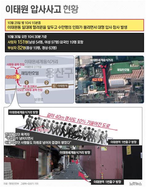 핼러윈 압사 참사 사망자 153명으로 늘어외국인 20명 노컷뉴스