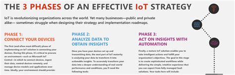 The 3 Phases Of An Effective Iot Strategy Stratus Innovations Group