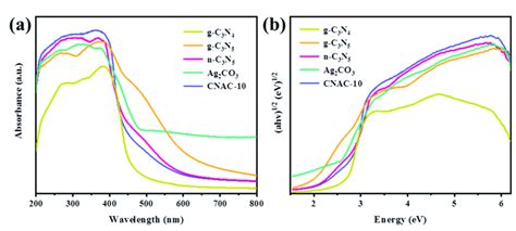 A Uv Vis Drs Spectra And B Bandgap Energy Of Photocatalysts Download Scientific Diagram