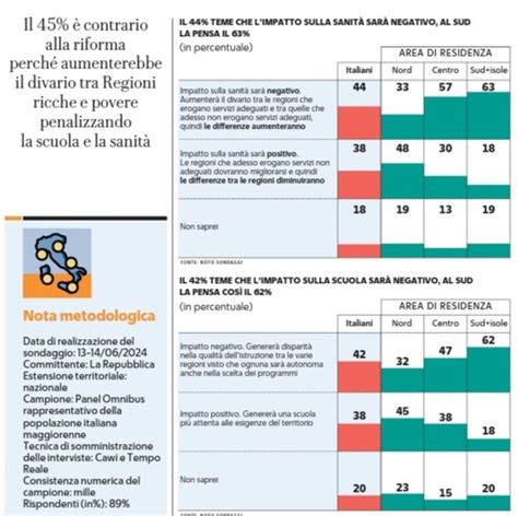 Sondaggio Noto Maggioranza Degli Italiani Contraria All Autonomia