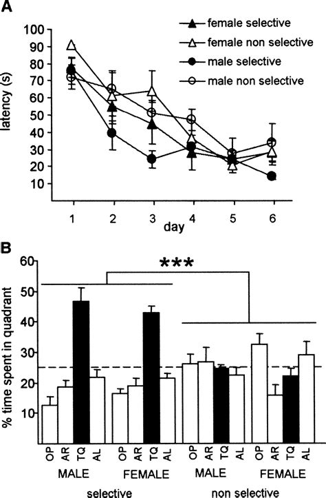 Sex Dependent Up Regulation Of Two Splicing Factors Psf And Srp20