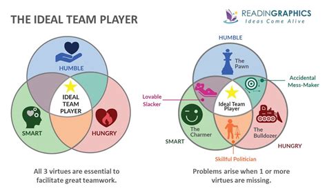 Book Summary - The Ideal Team Player by Patrick Lencioni