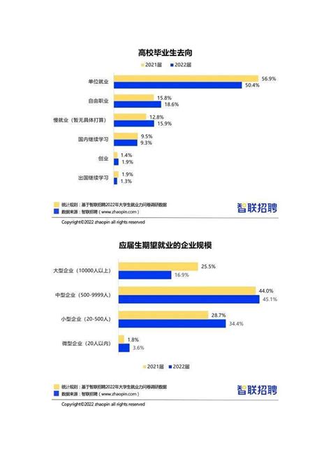 智联招聘：2022年大学生就业前景研判及高考志愿填报攻略报告菜单就业