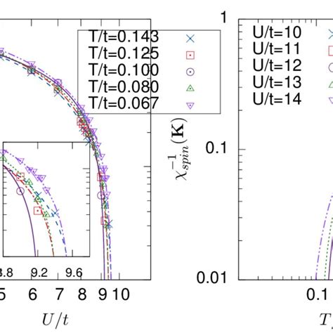 Polynomial Extrapolation Of The Inverse Spin Susceptibility As