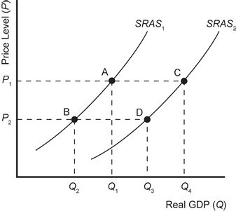 Aggregate Demand Aggregate Supply Flashcards Quizlet