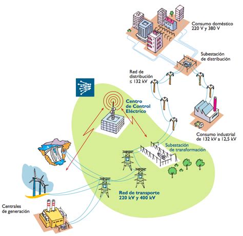 Blog Tecnos Funcionamiento De La Red Eléctrica