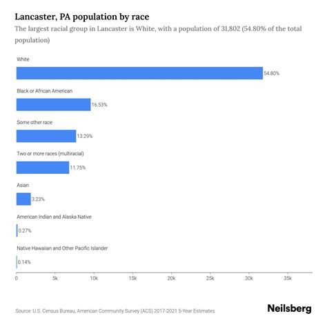 Lancaster, PA Population by Race & Ethnicity - 2023 | Neilsberg