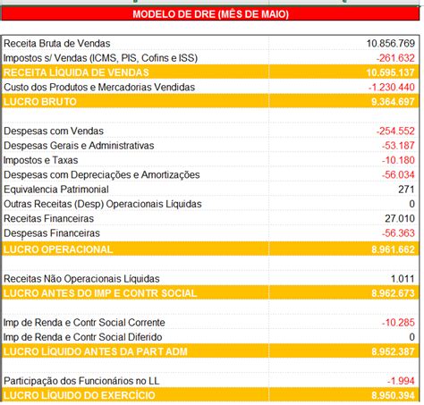 Receita Operacional Bruta O Que E Como Analisar Esse Indicador