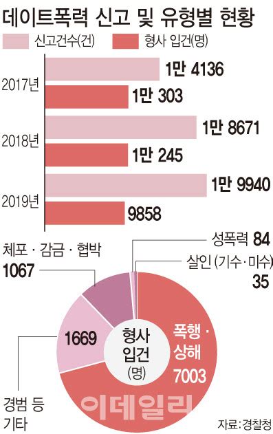 사랑해서 때렸다고요데이트폭력 신고 年 2만건