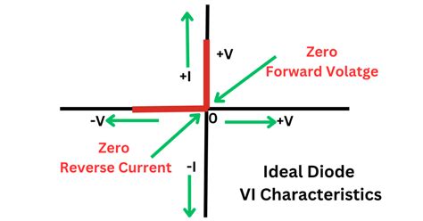 What Is An Ideal Diode Definition Vi Characteristics