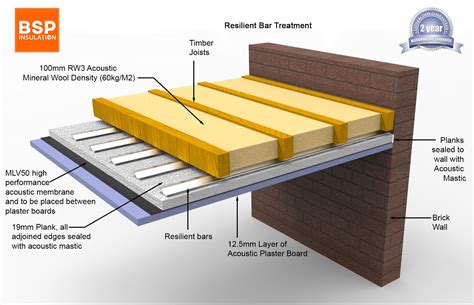 Soundproofing Ceilings Bsp Insulation