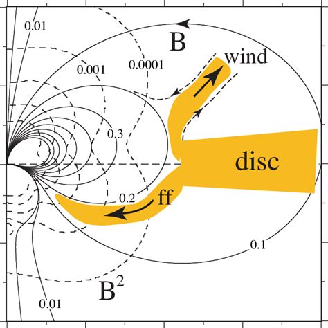 The Initial Poloidal Magnetic Field Lines And Constant Magnetic Download Scientific Diagram