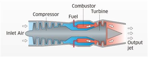 Factors Affecting Combustion Chamber Design - Propulsion 1 - Aerospace ...