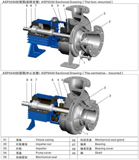 ASP5030ASP5040 Chemical Process Pump OH1OH2 Sanlian Pump Industry