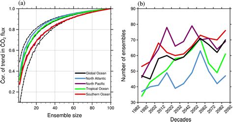 Current And Future Decadal Trends In The Oceanic Carbon Uptake Are Dominated By Internal