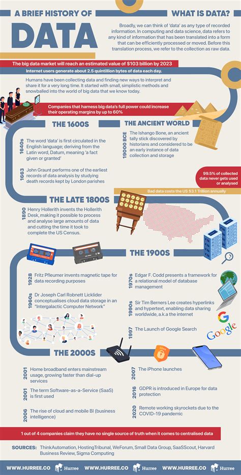 Infographic A Brief History Of Data