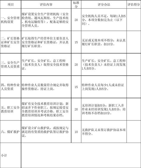 煤矿安全分类评估标准及评分办法word文档在线阅读与下载无忧文档