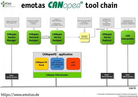 Why And How To Migrate To Canopen Fd Kvaser Advanced Can Solutions