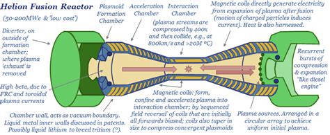 Helion: linear fusion breakthrough? - Thunder Said Energy