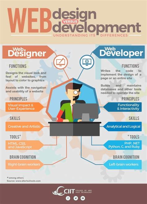 I Found This Great Infogrpahic On Web Design Vs Web Development Even