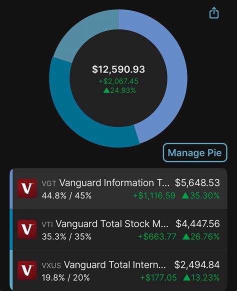 My 1 Year Roth Ira Performance Retfs