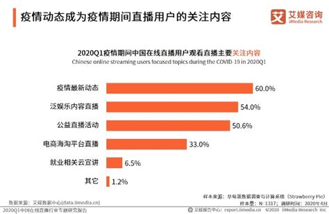 2020q1疫情期间中国在线直播用户观看直播行为及偏好分析财富号东方财富网