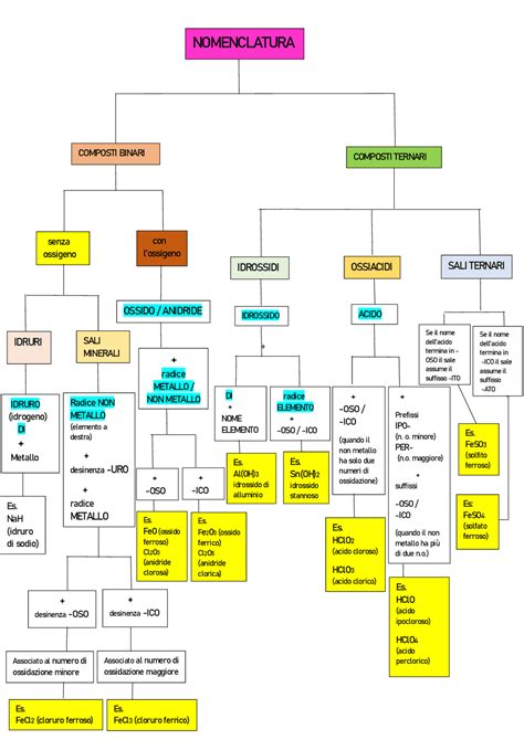 Mappa Concettuale Sulla Nomenclatura Schemi E Mappe Concettuali Di