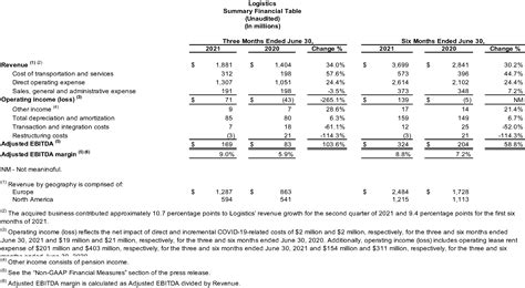 XPO Logistics Announces Second Quarter 2021 Results