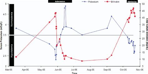 Time Course Of Sickle Cell Crises Shows Reciprocal Relationship Of