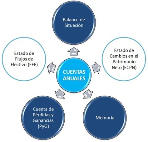 Cuentas Anuales Obligatorias Definici N Plazos Y Tipos