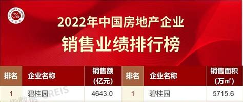 2022年中国房地产销售额百亿企业排行榜 知乎