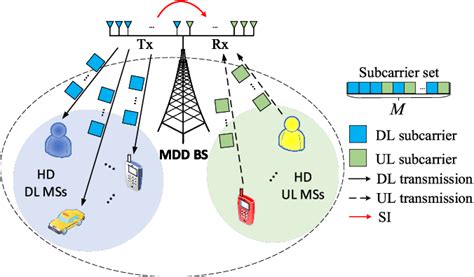 Figure 1 From Resource Allocation In Millimeter Wave Multicarrier