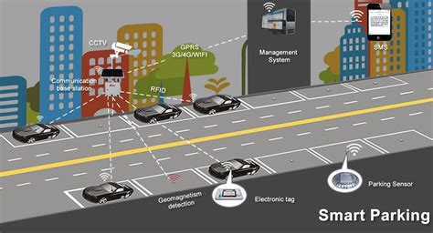 Smart And Apart How Smart Parking And Mobility Innovations Perpetuate