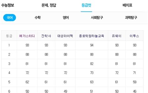 수능 예상 등급컷1등급 국어 93∼94점 수학 92점 ‘불수능종합 서울신문