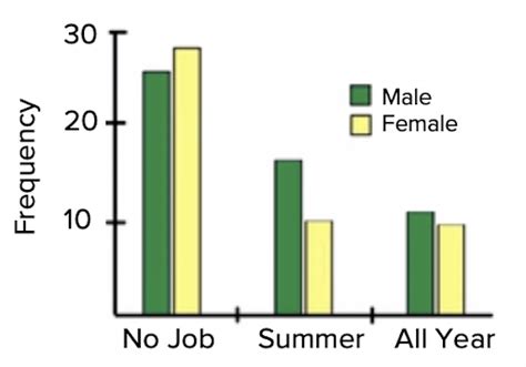 Bar Graphs And Pie Charts Tutorial Sophia Learning