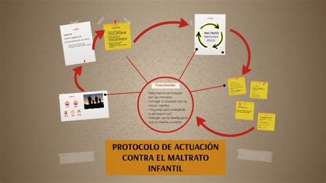 Protocolo De ActuaciÓn Contra El Maltrato Infantil By Andrea Serrano Román On Prezi