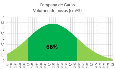 Campana de Gauss: Aplicación y Ejemplos | Excel Para Todos