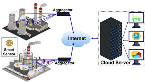 Typical IIoT Network Architecture | Download Scientific Diagram